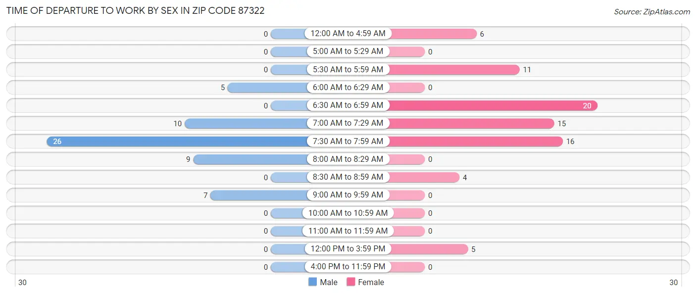 Time of Departure to Work by Sex in Zip Code 87322