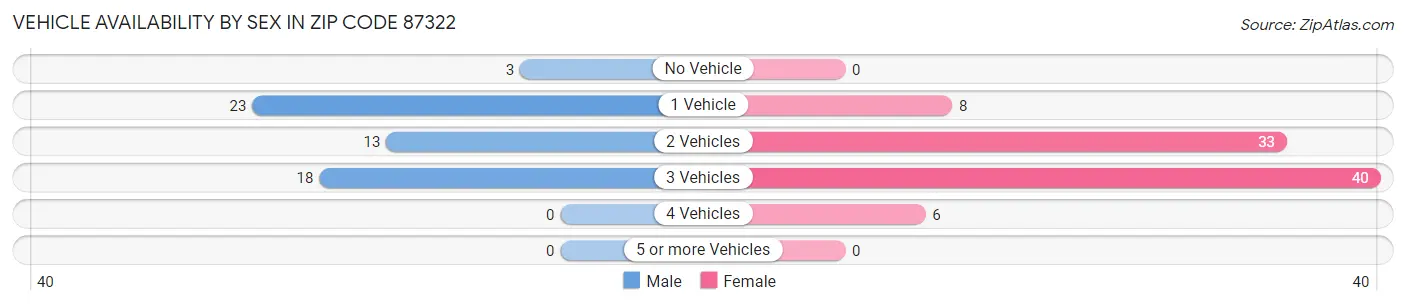 Vehicle Availability by Sex in Zip Code 87322