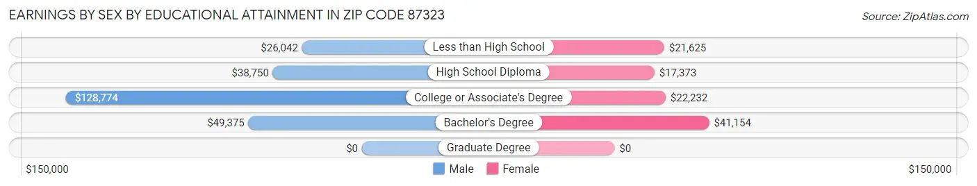 Earnings by Sex by Educational Attainment in Zip Code 87323
