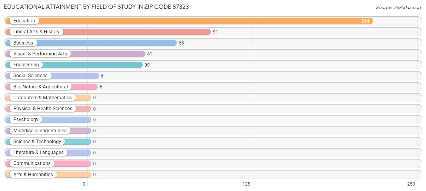 Educational Attainment by Field of Study in Zip Code 87323