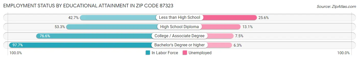 Employment Status by Educational Attainment in Zip Code 87323