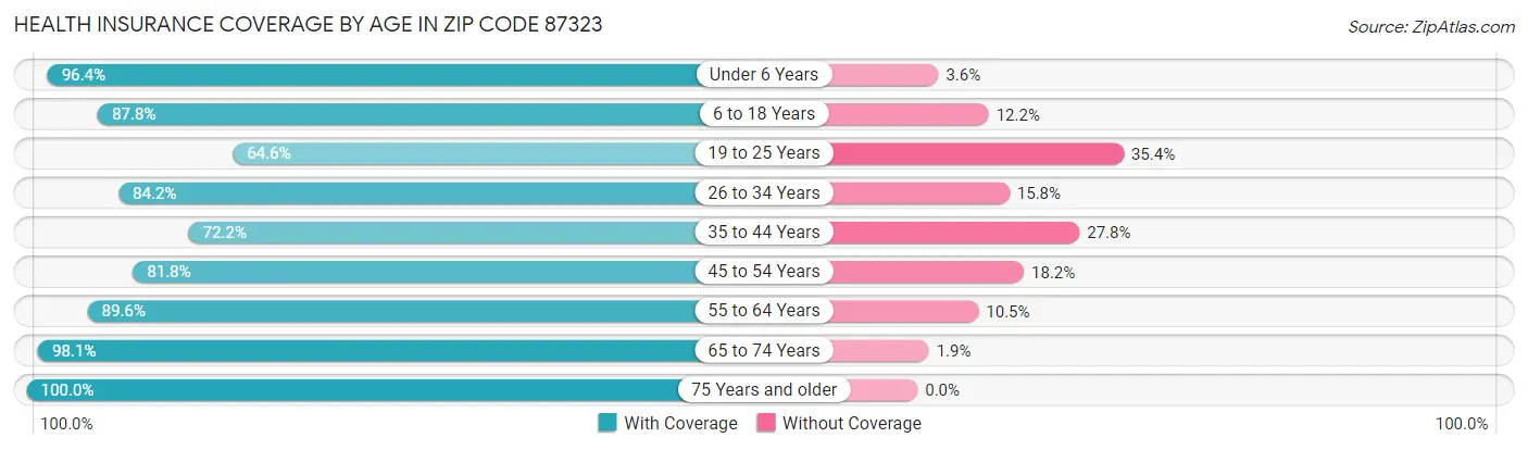 Health Insurance Coverage by Age in Zip Code 87323