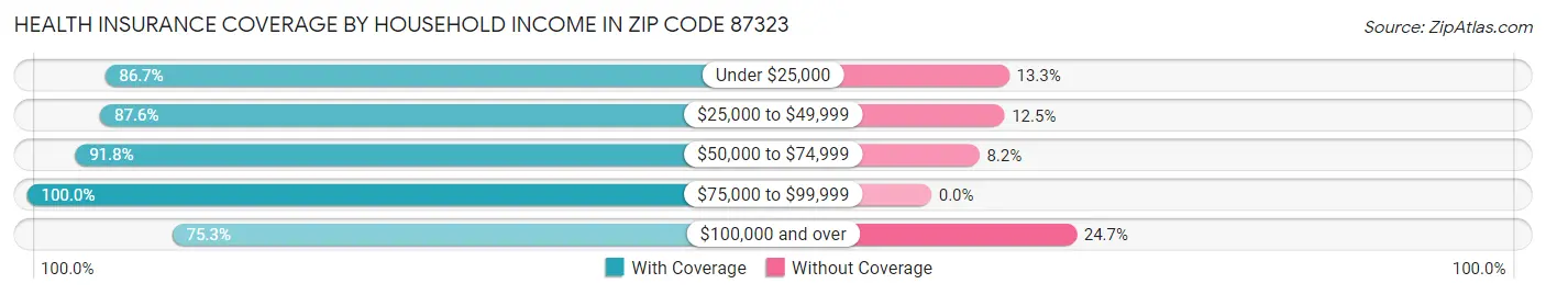 Health Insurance Coverage by Household Income in Zip Code 87323