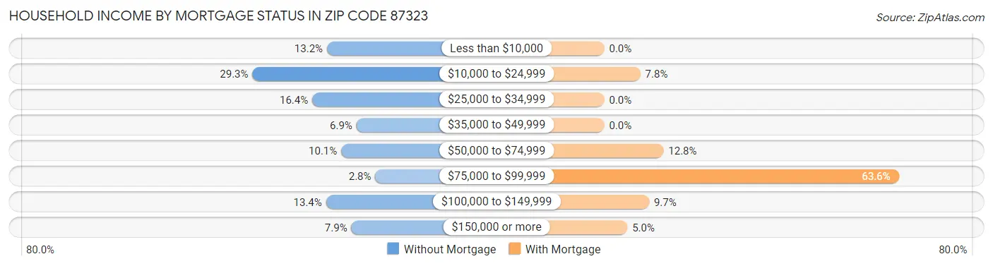 Household Income by Mortgage Status in Zip Code 87323