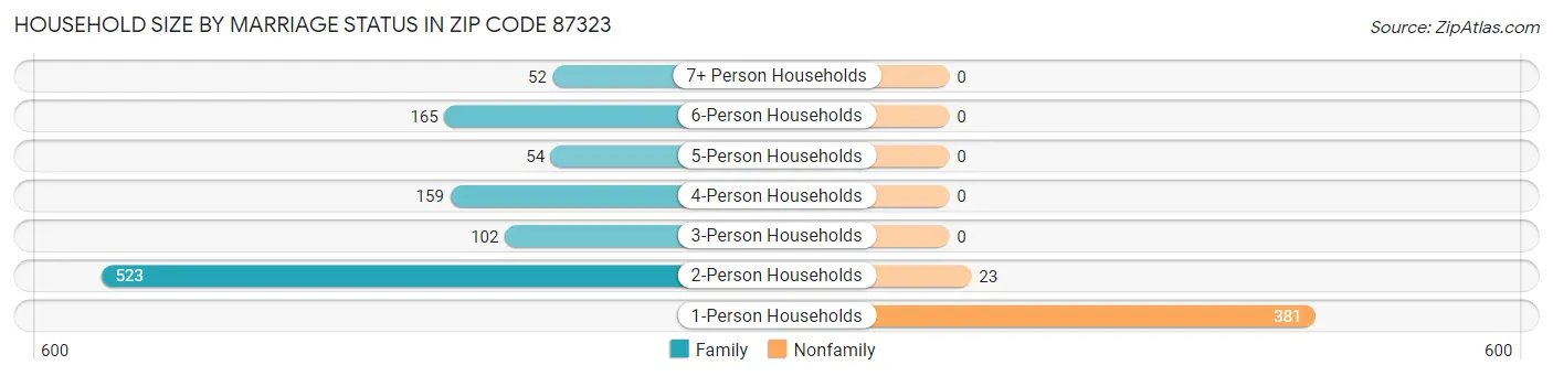 Household Size by Marriage Status in Zip Code 87323