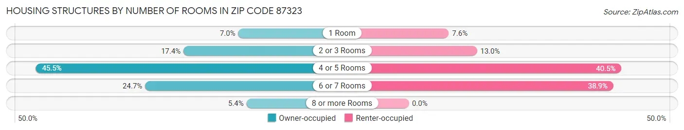 Housing Structures by Number of Rooms in Zip Code 87323