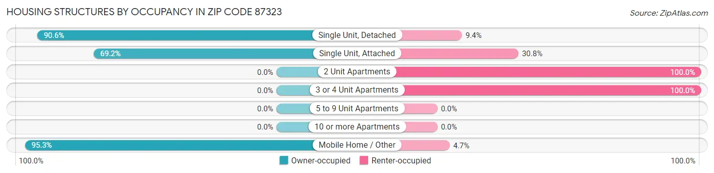 Housing Structures by Occupancy in Zip Code 87323