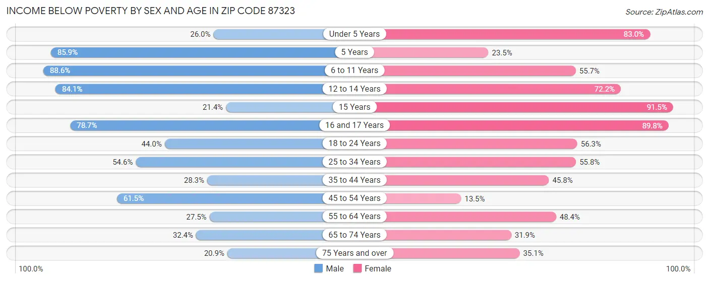 Income Below Poverty by Sex and Age in Zip Code 87323