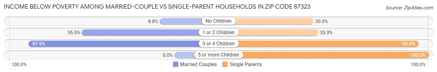 Income Below Poverty Among Married-Couple vs Single-Parent Households in Zip Code 87323