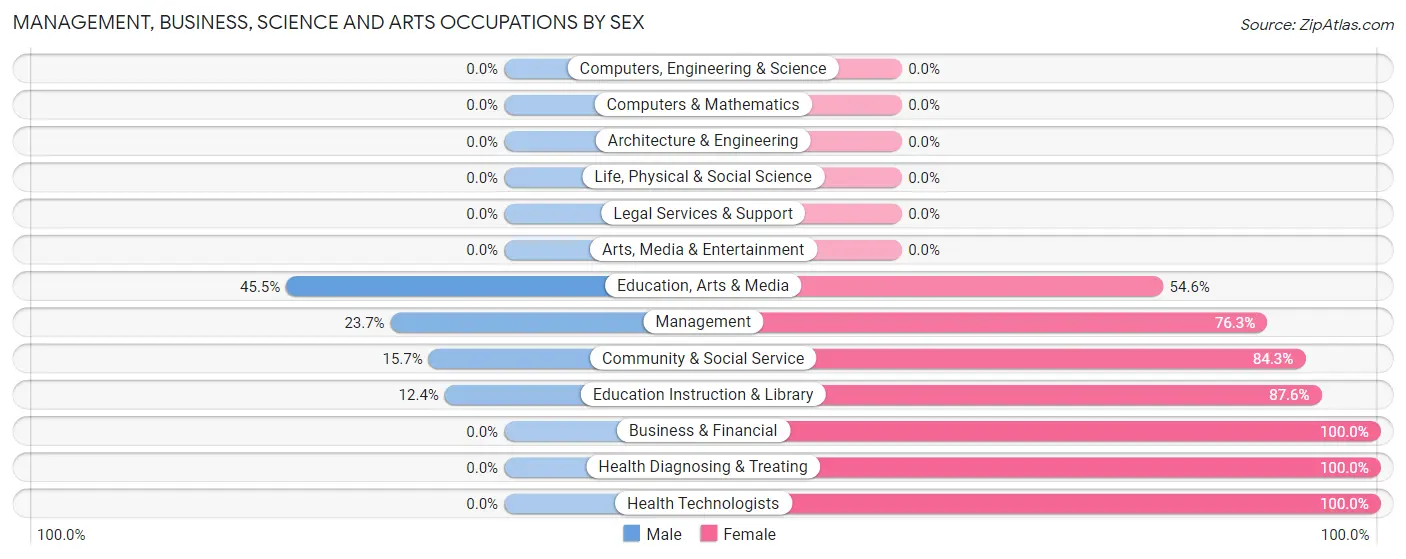 Management, Business, Science and Arts Occupations by Sex in Zip Code 87323