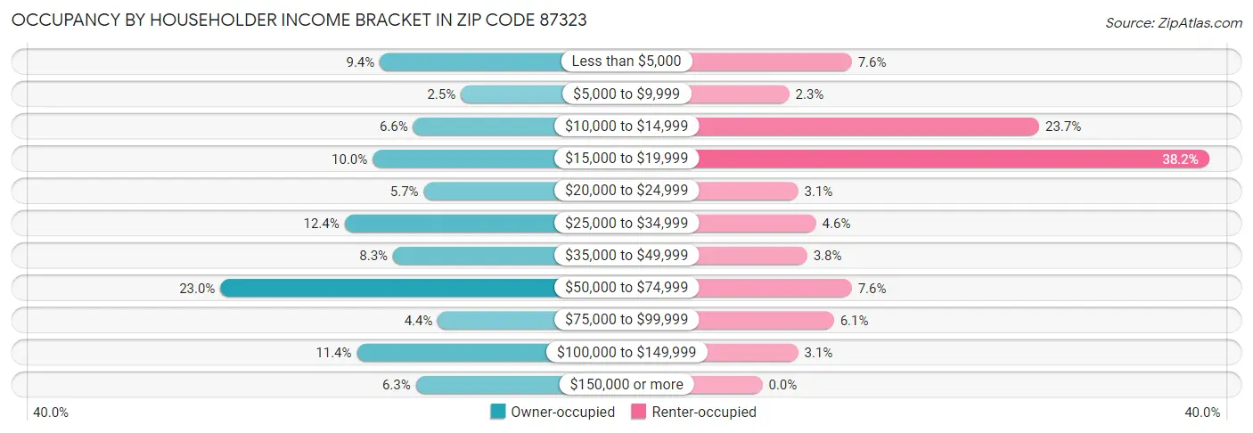 Occupancy by Householder Income Bracket in Zip Code 87323