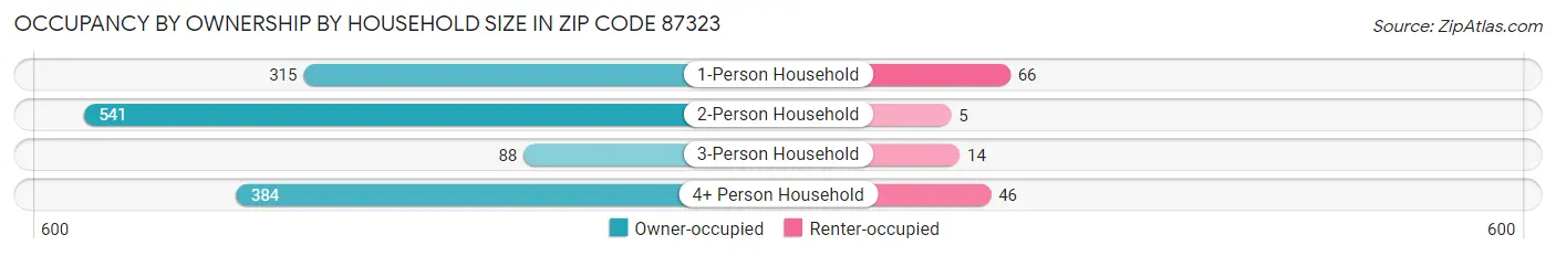 Occupancy by Ownership by Household Size in Zip Code 87323