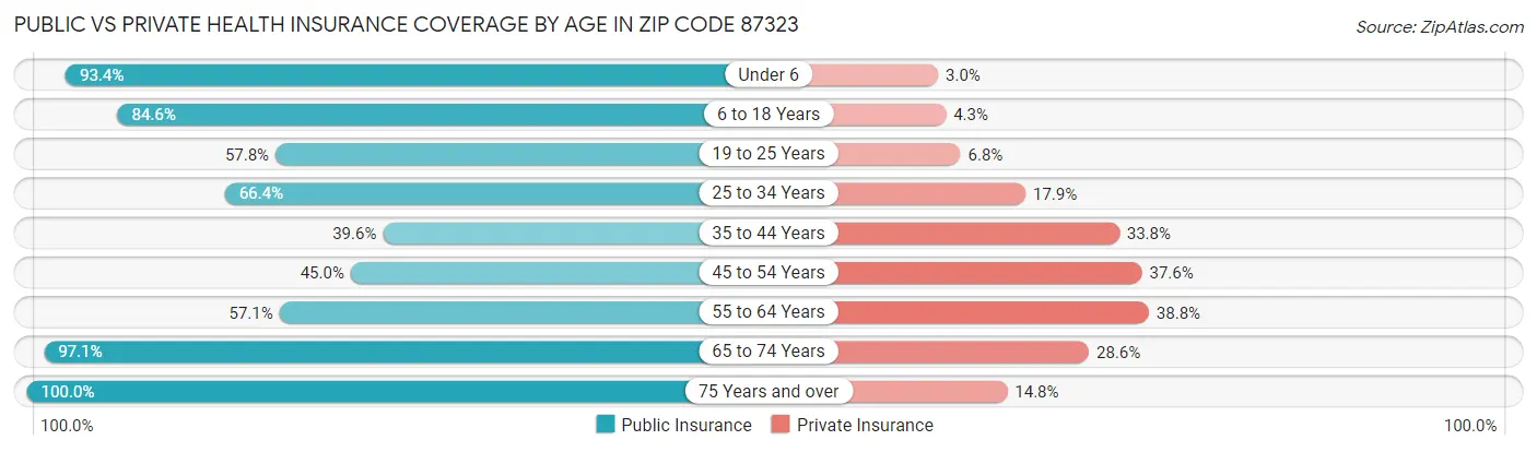 Public vs Private Health Insurance Coverage by Age in Zip Code 87323
