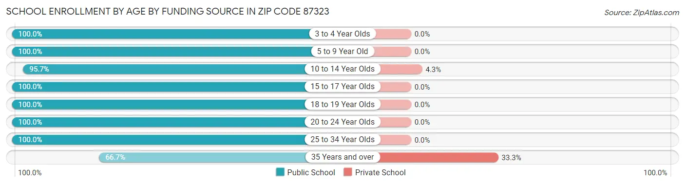 School Enrollment by Age by Funding Source in Zip Code 87323
