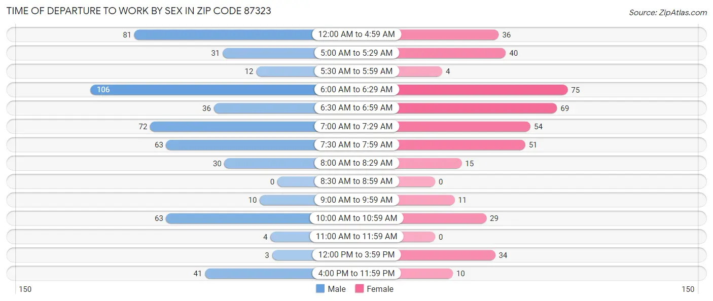 Time of Departure to Work by Sex in Zip Code 87323
