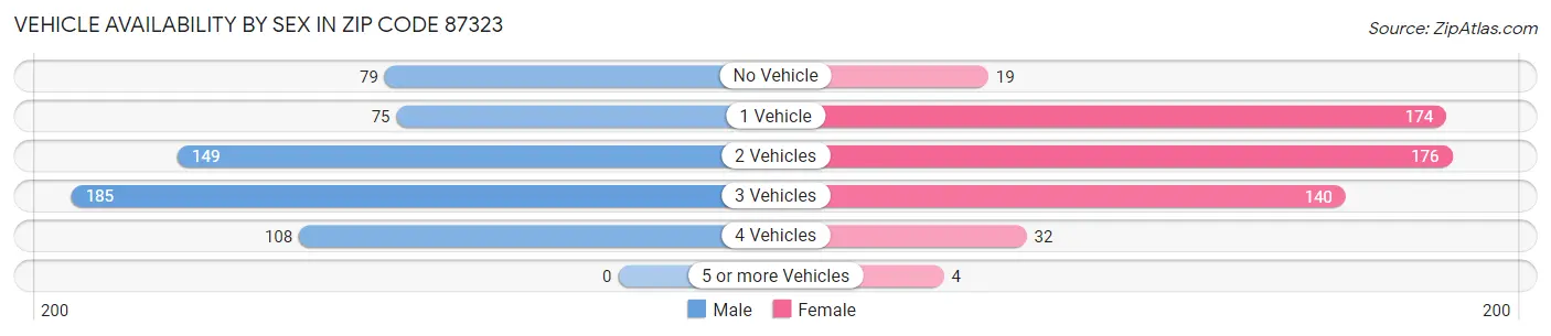 Vehicle Availability by Sex in Zip Code 87323