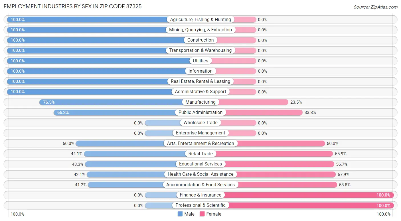 Employment Industries by Sex in Zip Code 87325