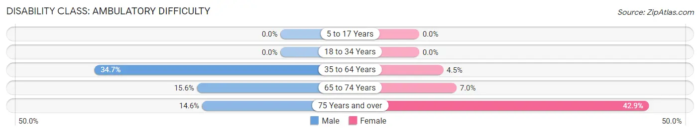 Disability in Zip Code 87326: <span>Ambulatory Difficulty</span>