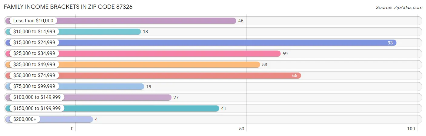 Family Income Brackets in Zip Code 87326