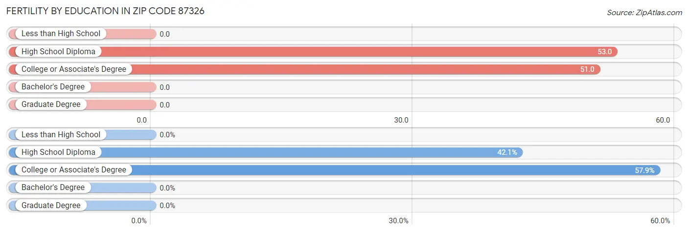 Female Fertility by Education Attainment in Zip Code 87326