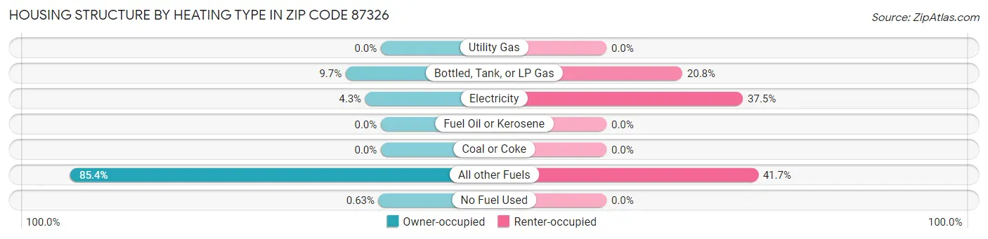 Housing Structure by Heating Type in Zip Code 87326