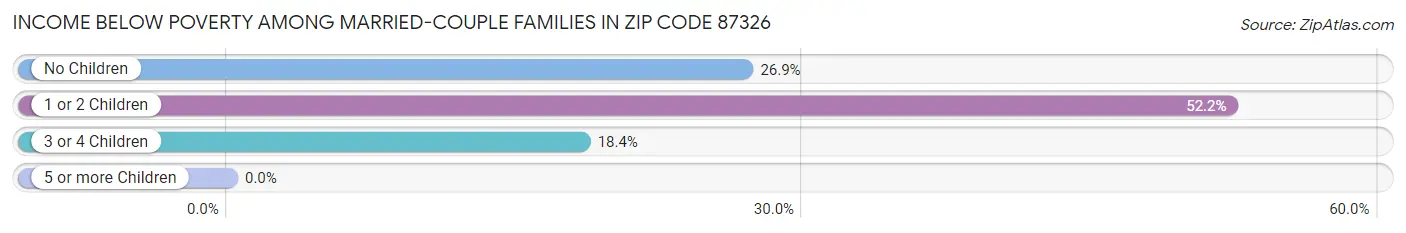 Income Below Poverty Among Married-Couple Families in Zip Code 87326