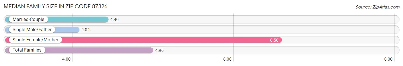 Median Family Size in Zip Code 87326