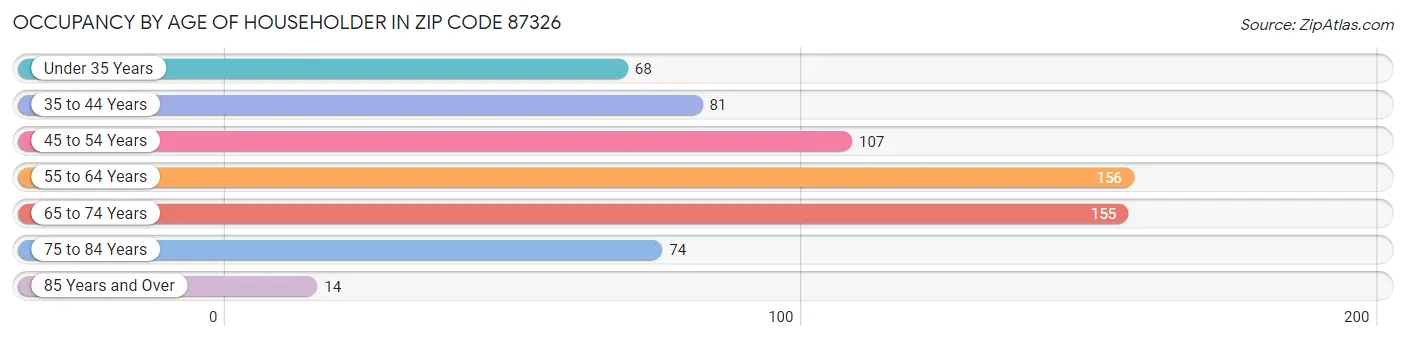 Occupancy by Age of Householder in Zip Code 87326