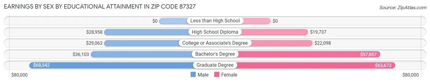 Earnings by Sex by Educational Attainment in Zip Code 87327