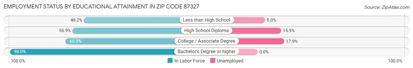 Employment Status by Educational Attainment in Zip Code 87327