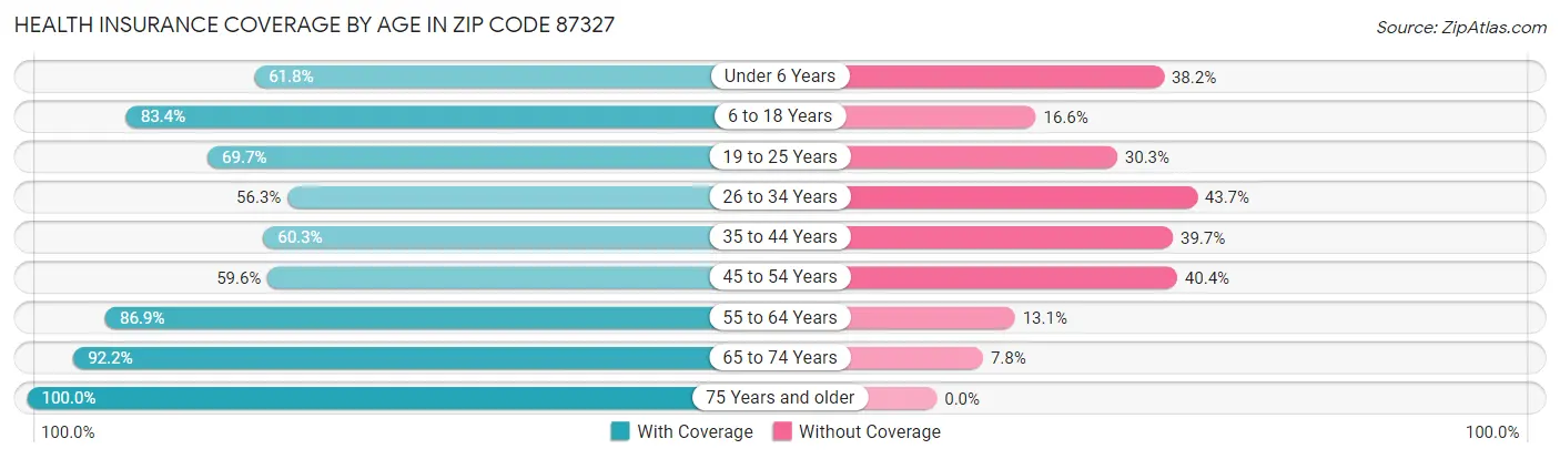 Health Insurance Coverage by Age in Zip Code 87327