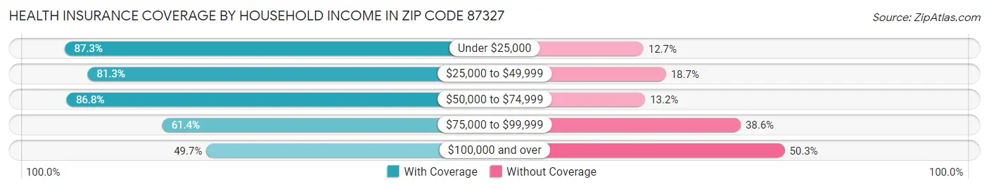 Health Insurance Coverage by Household Income in Zip Code 87327