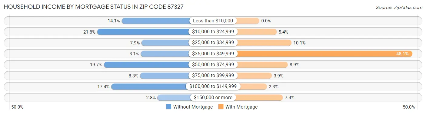 Household Income by Mortgage Status in Zip Code 87327