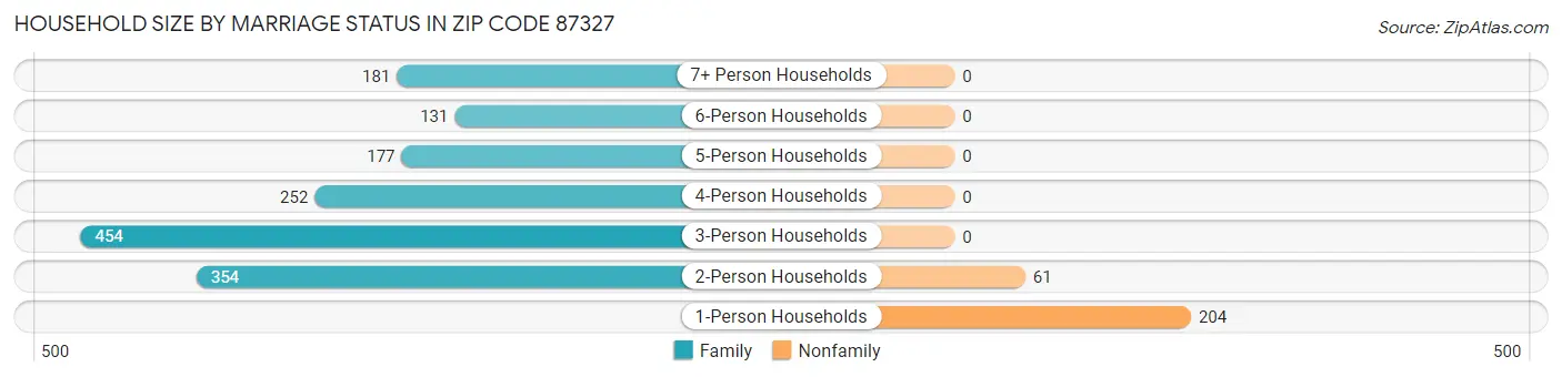 Household Size by Marriage Status in Zip Code 87327