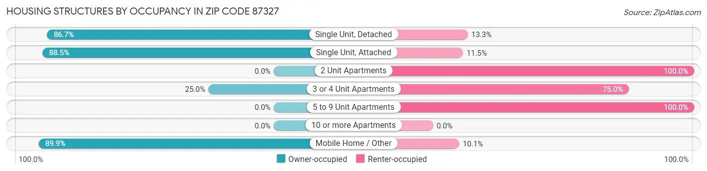 Housing Structures by Occupancy in Zip Code 87327