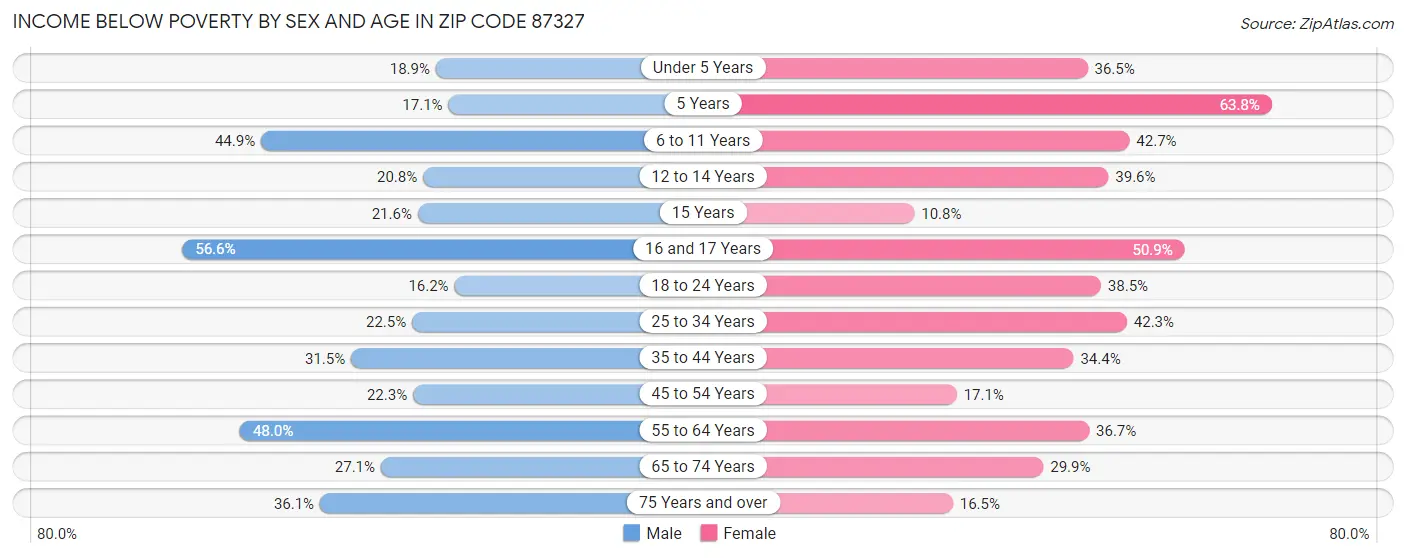 Income Below Poverty by Sex and Age in Zip Code 87327