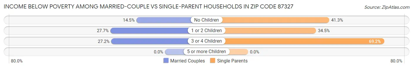 Income Below Poverty Among Married-Couple vs Single-Parent Households in Zip Code 87327