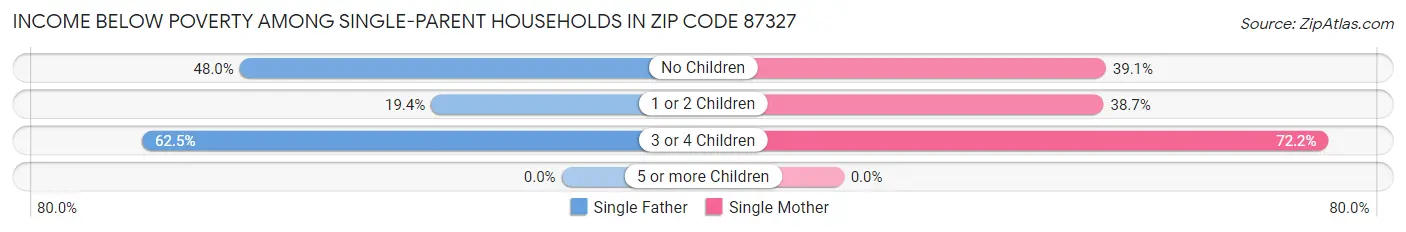 Income Below Poverty Among Single-Parent Households in Zip Code 87327
