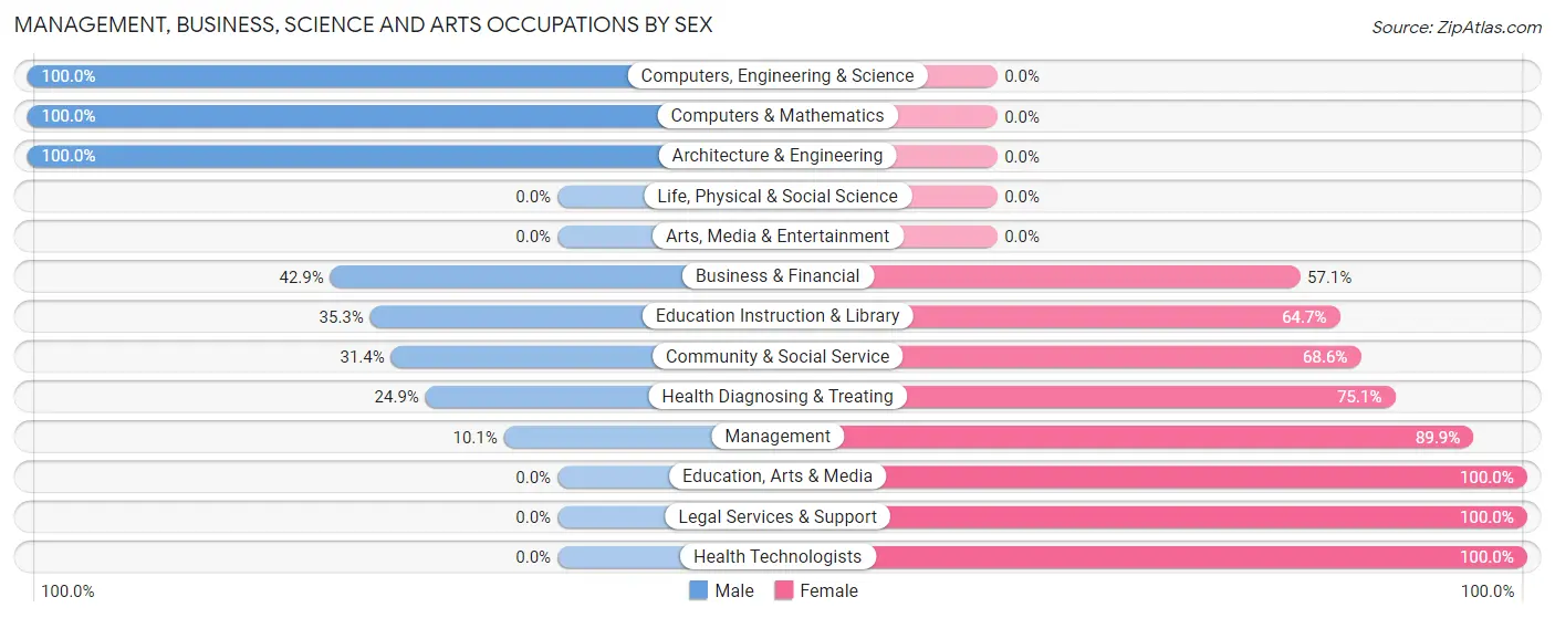 Management, Business, Science and Arts Occupations by Sex in Zip Code 87327
