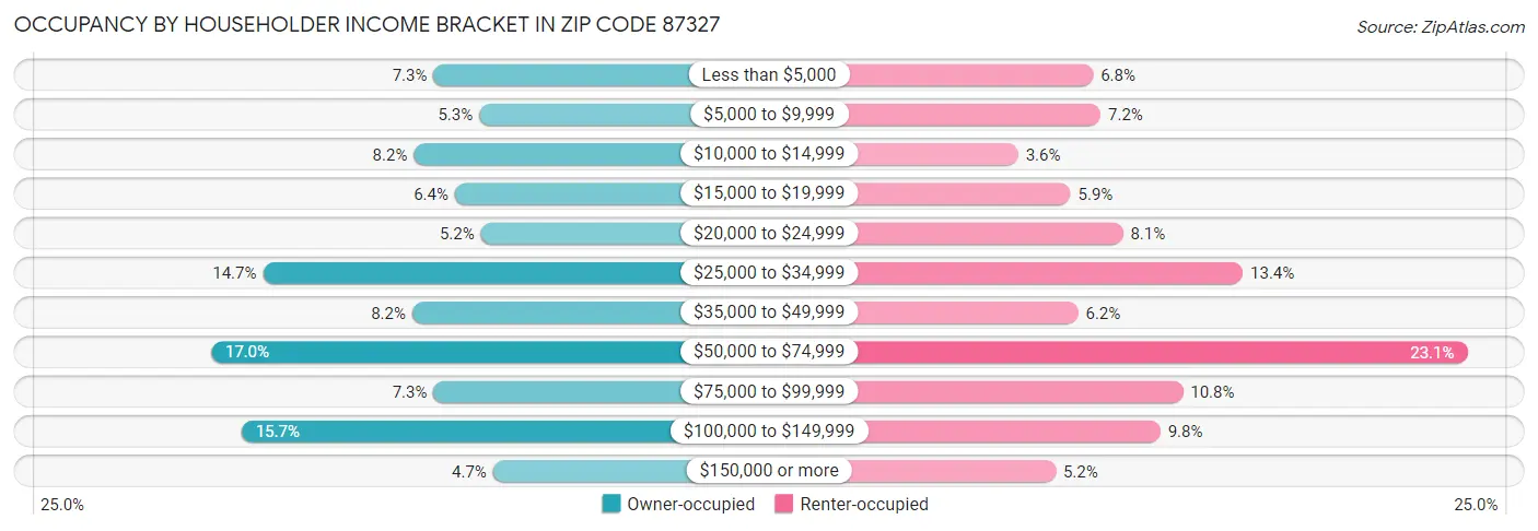 Occupancy by Householder Income Bracket in Zip Code 87327