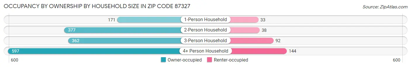 Occupancy by Ownership by Household Size in Zip Code 87327
