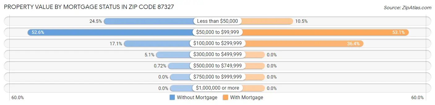 Property Value by Mortgage Status in Zip Code 87327