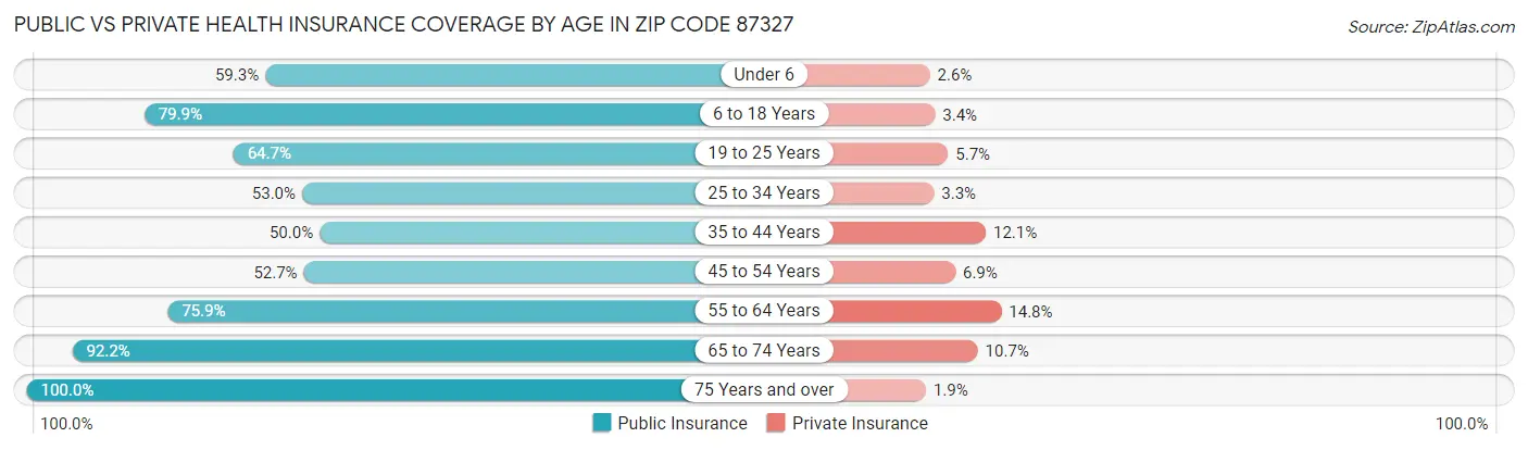 Public vs Private Health Insurance Coverage by Age in Zip Code 87327