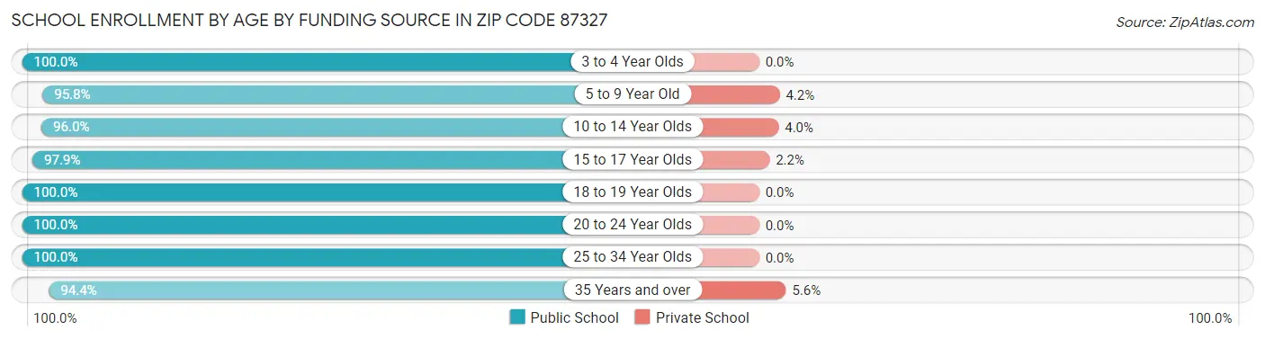 School Enrollment by Age by Funding Source in Zip Code 87327