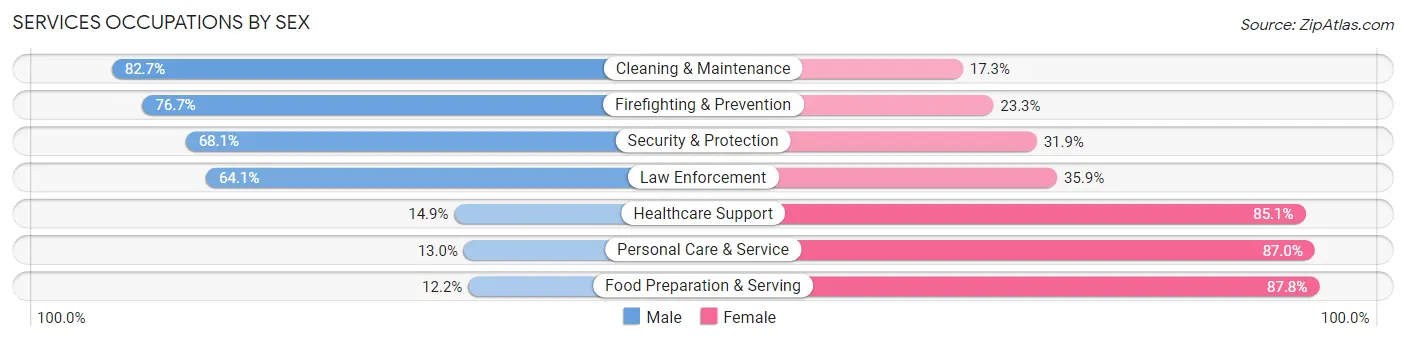 Services Occupations by Sex in Zip Code 87327