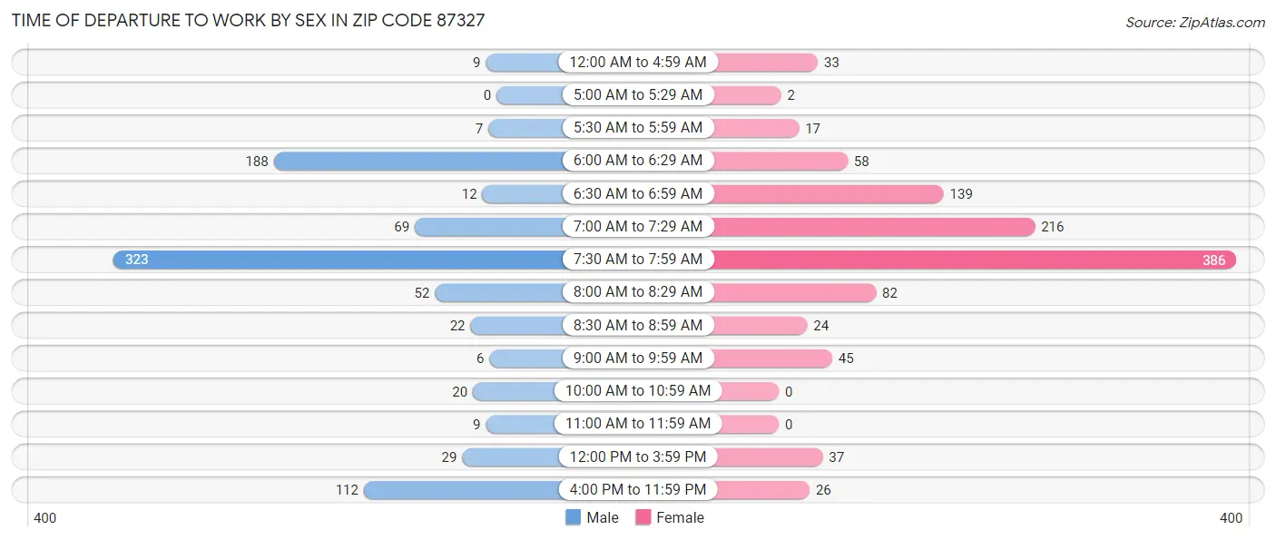 Time of Departure to Work by Sex in Zip Code 87327