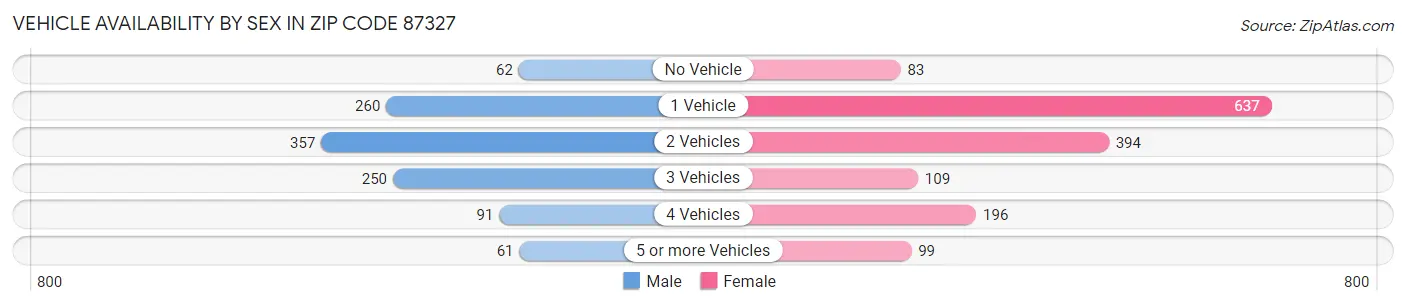 Vehicle Availability by Sex in Zip Code 87327