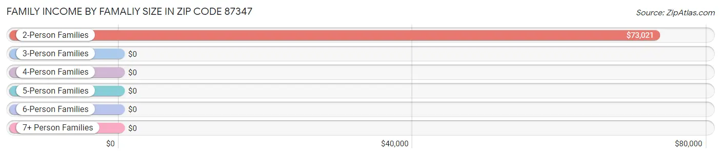 Family Income by Famaliy Size in Zip Code 87347