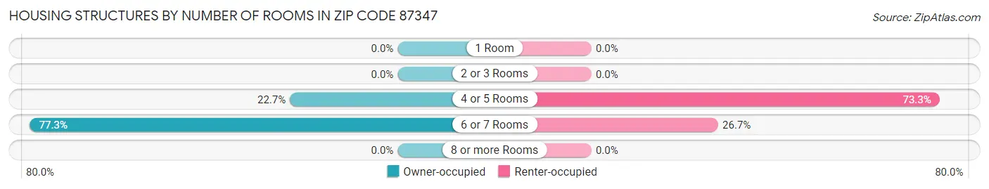 Housing Structures by Number of Rooms in Zip Code 87347