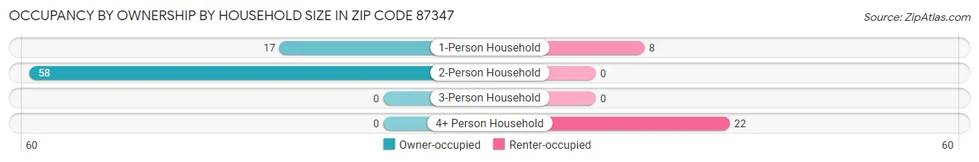 Occupancy by Ownership by Household Size in Zip Code 87347